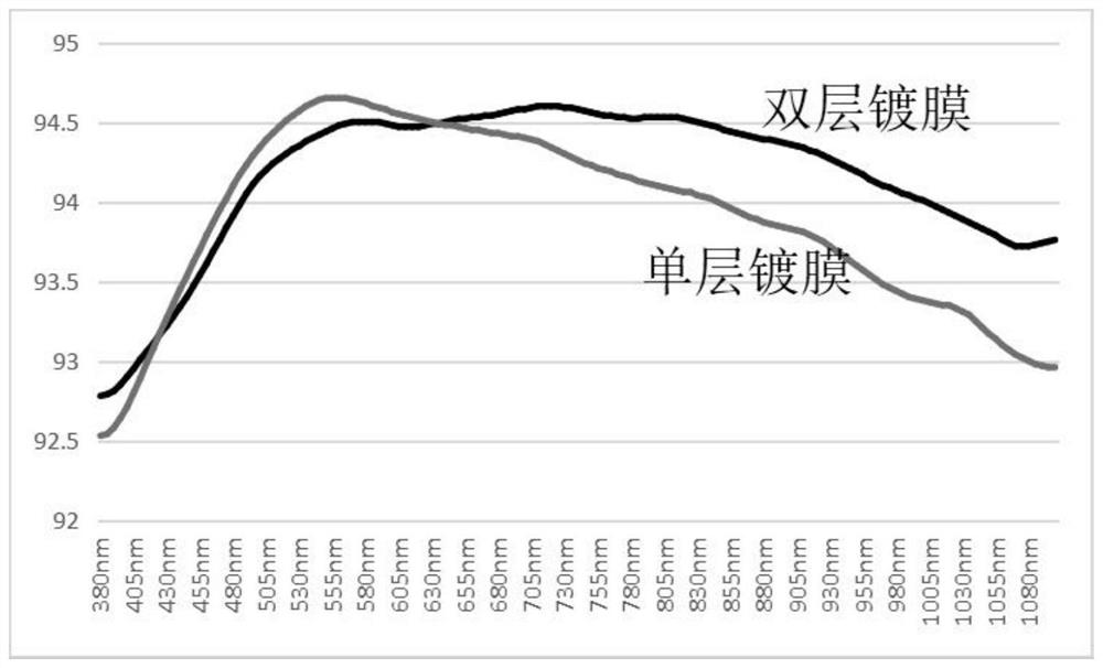 Preparation method of antireflection coating liquid for double-layer coating