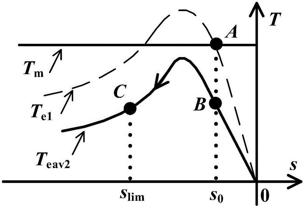 A Calculation Method for Overspeed Off-grid Critical Time of Doubly-fed Wind Turbines