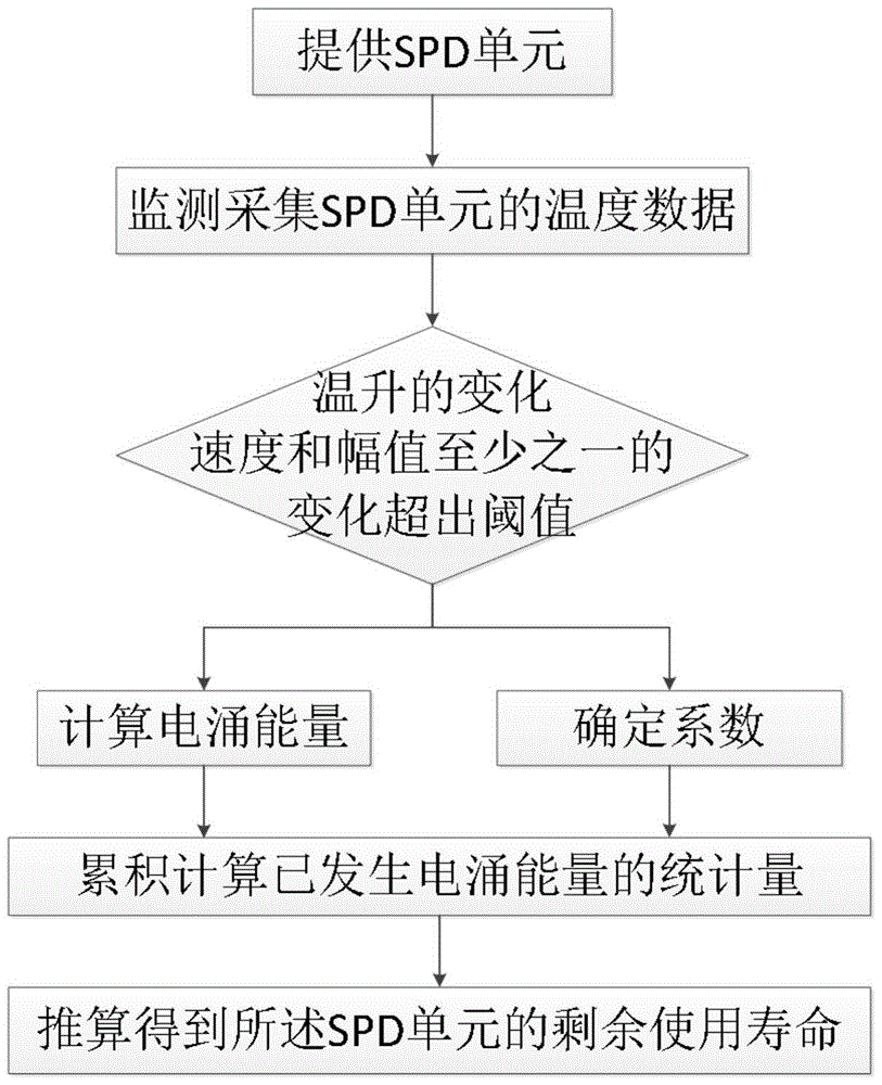 Method and system for determining expected life of surge protection device