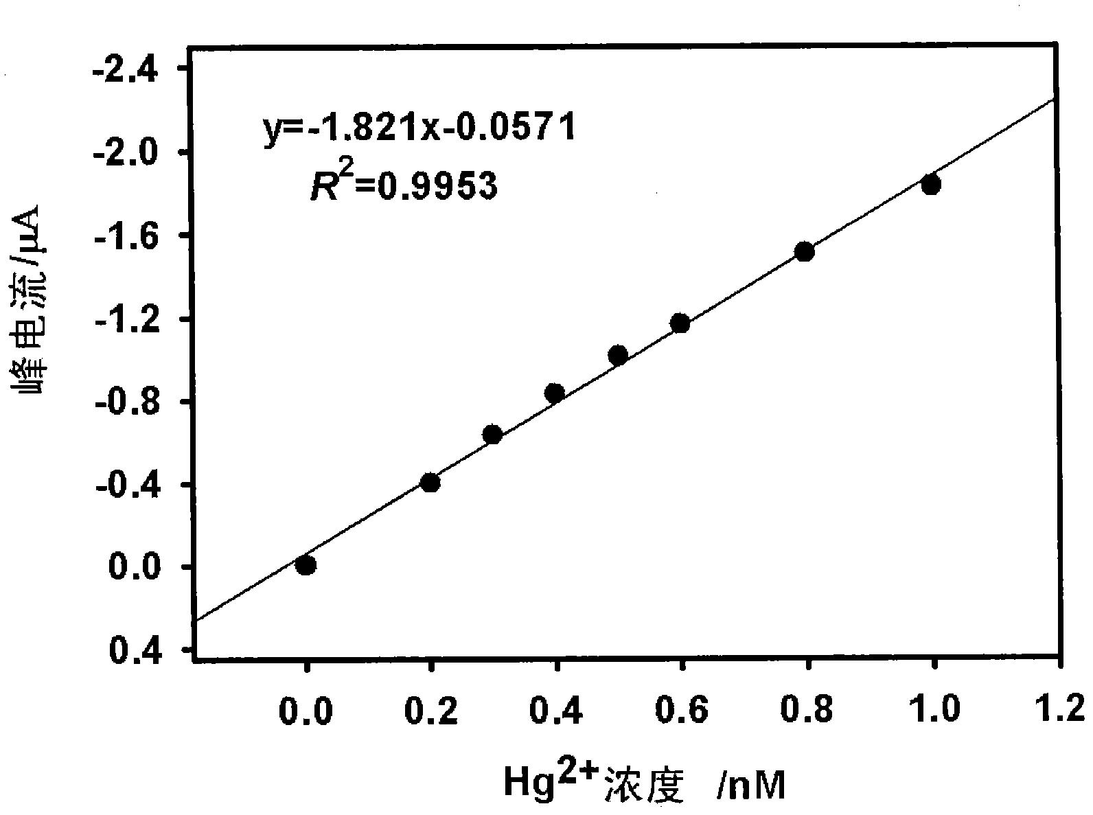 Method for detecting mercury ions through gold electrode modified by polythymidine DNA