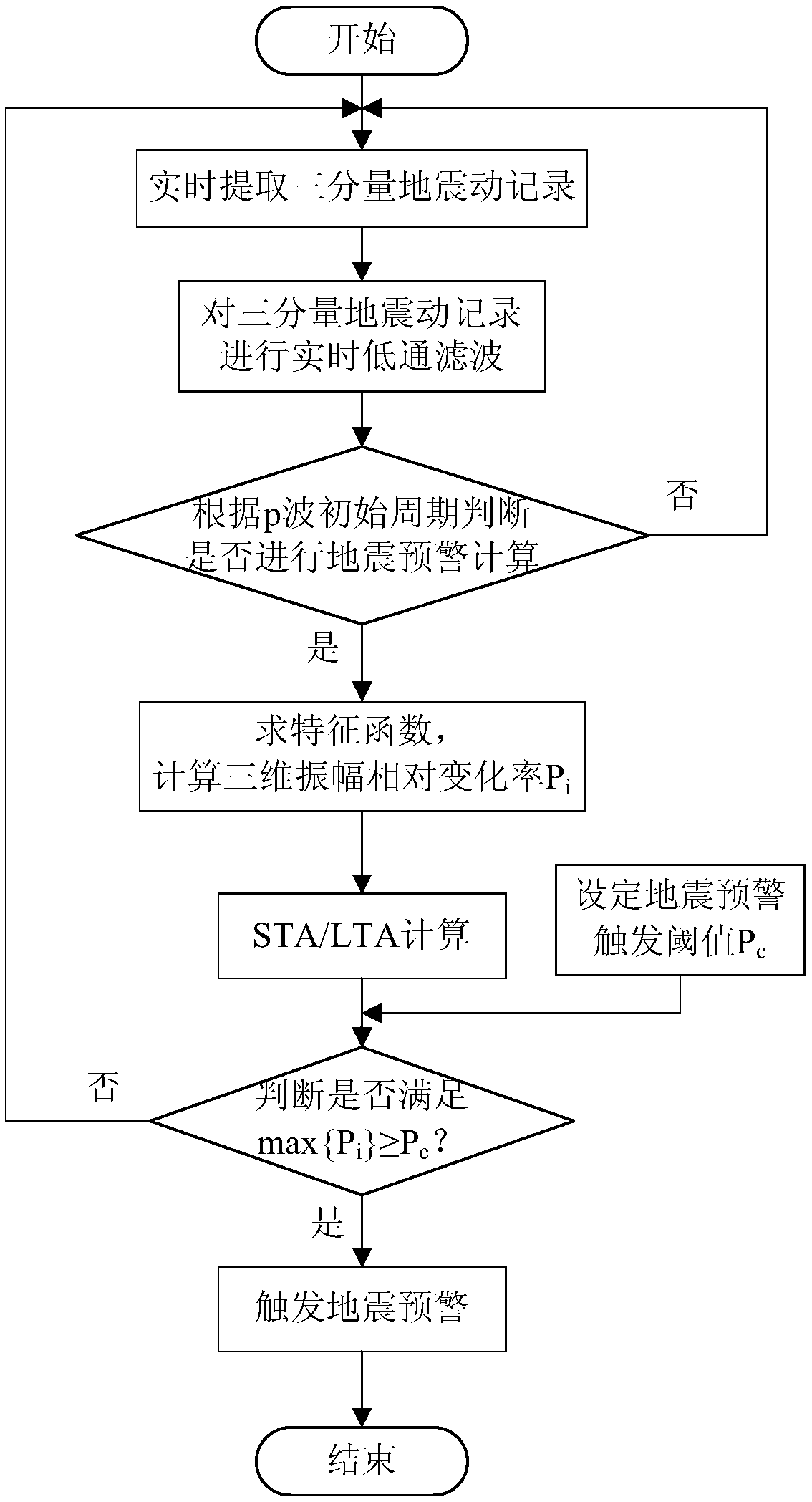 A Method for Realizing Earthquake Early Warning