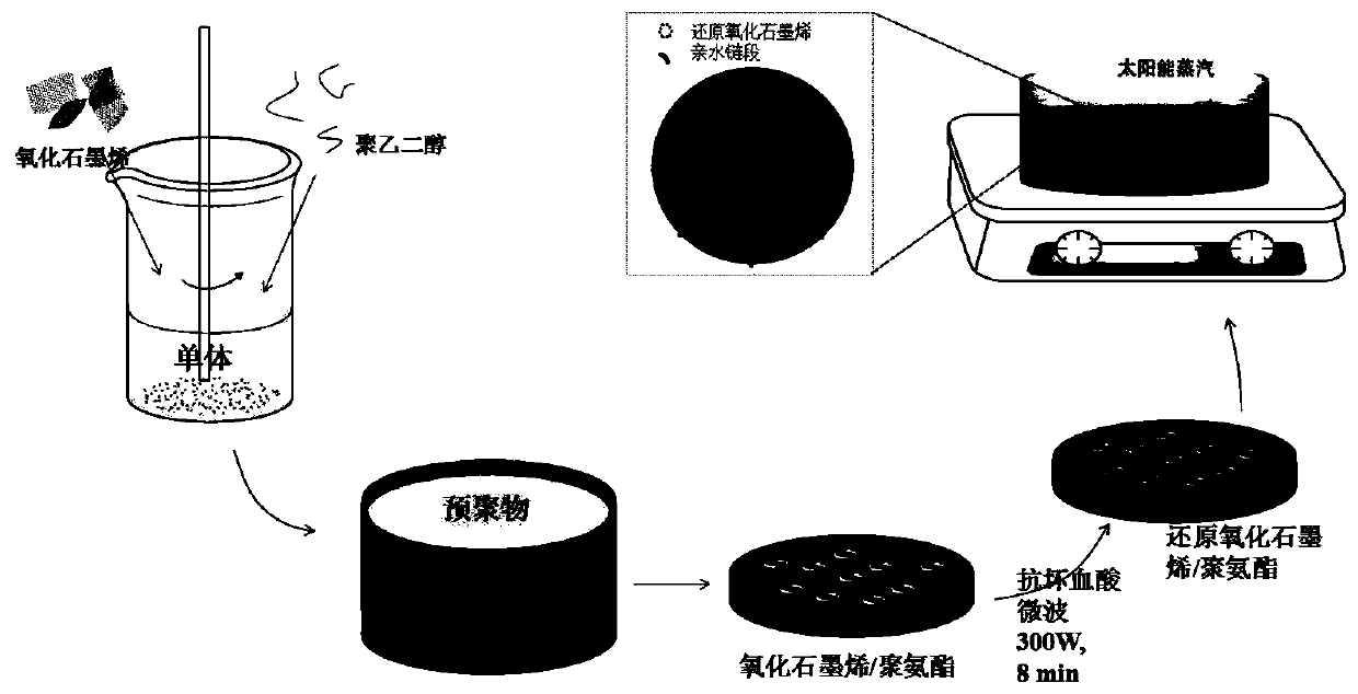 A kind of reduced graphene oxide/polyurethane nanocomposite foam and its preparation method and application