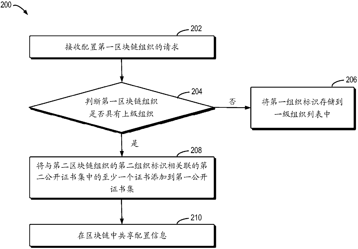 Method used for performing configuration and endorsement in block chain, and electronic device