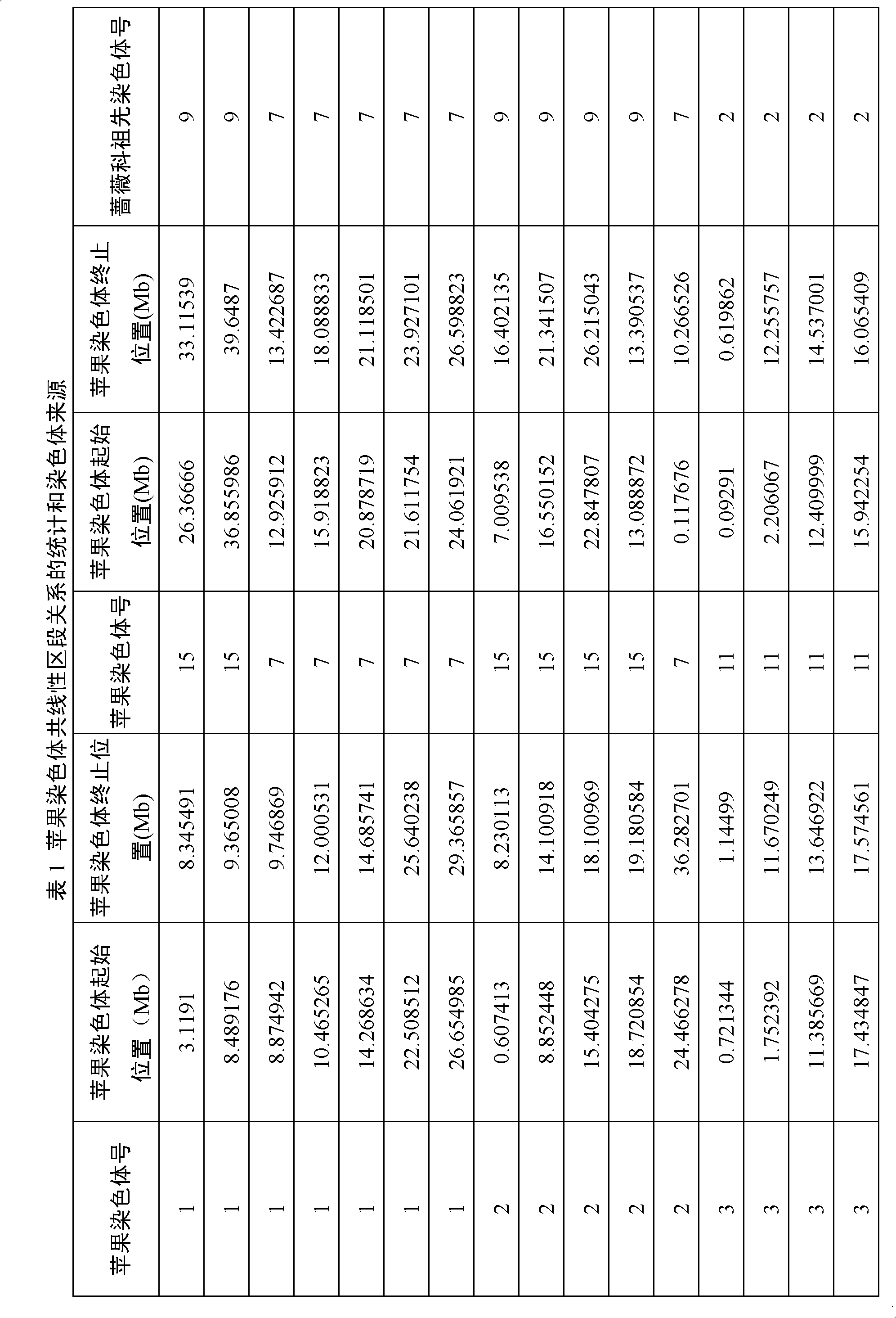 Method for constructing rosaceae original chromosome