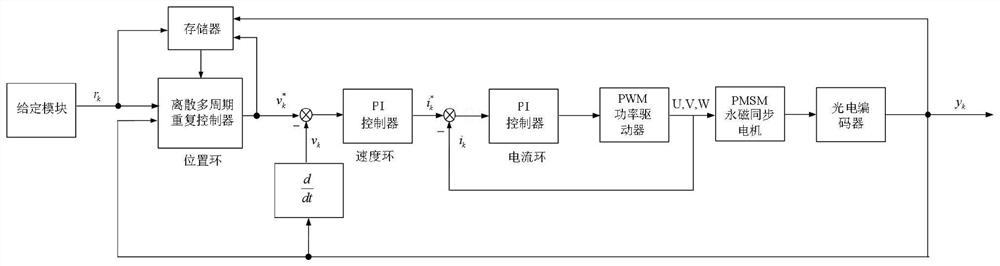 A Discrete Multi-Period Repetitive Controller Based on Law of Attraction