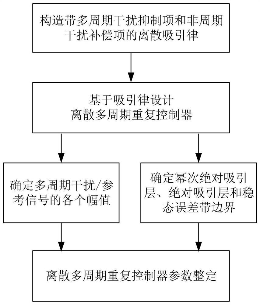 A Discrete Multi-Period Repetitive Controller Based on Law of Attraction