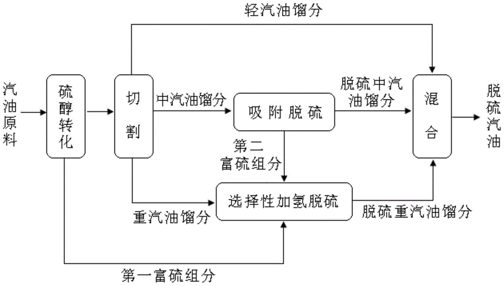 A method for deep desulfurization of gasoline