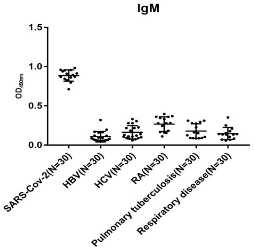 Indirect ELISA detection method of SARS-CoV-2S protein IgM