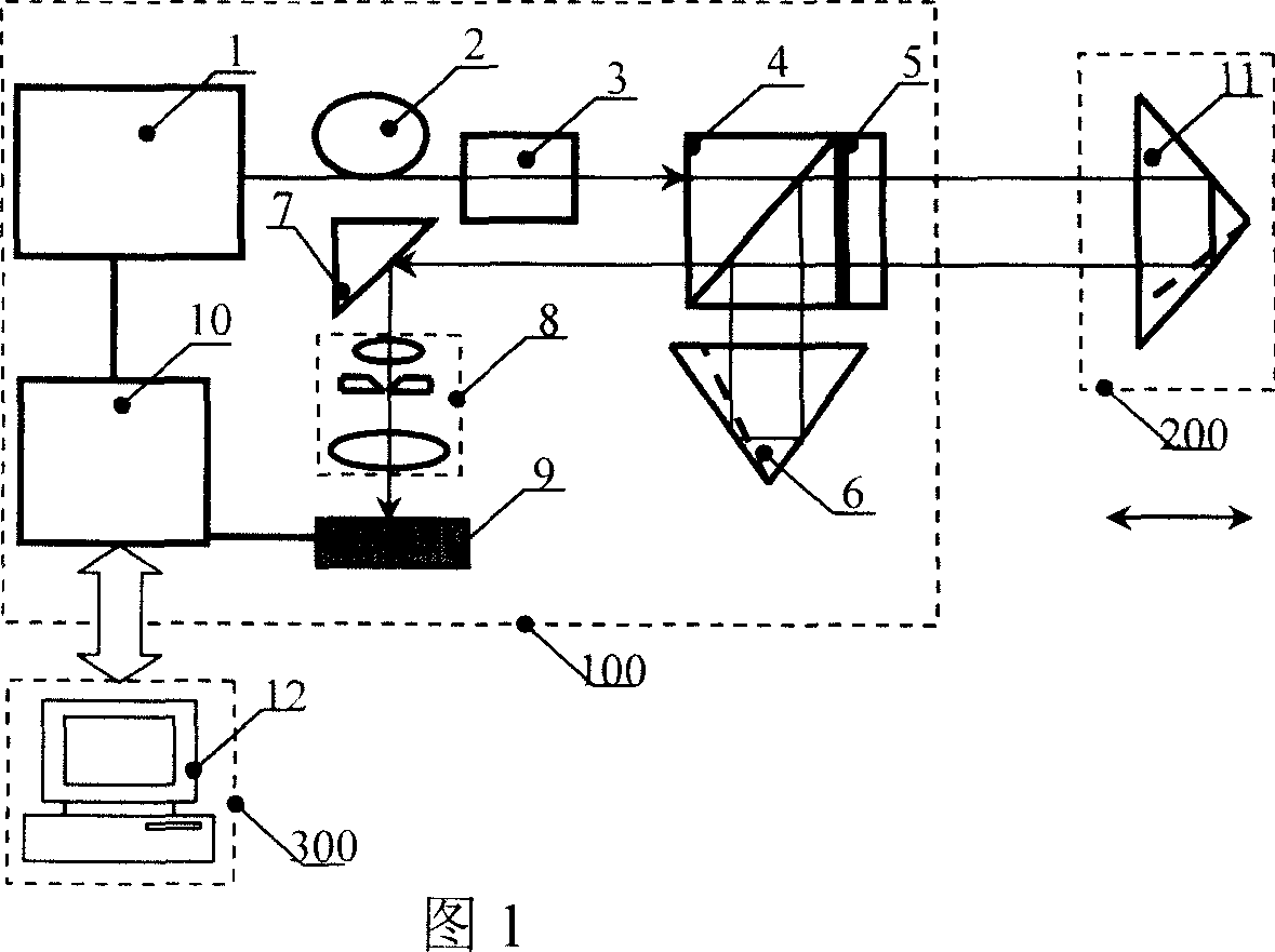 Method and device for improving straight line degree measurement sensitivity