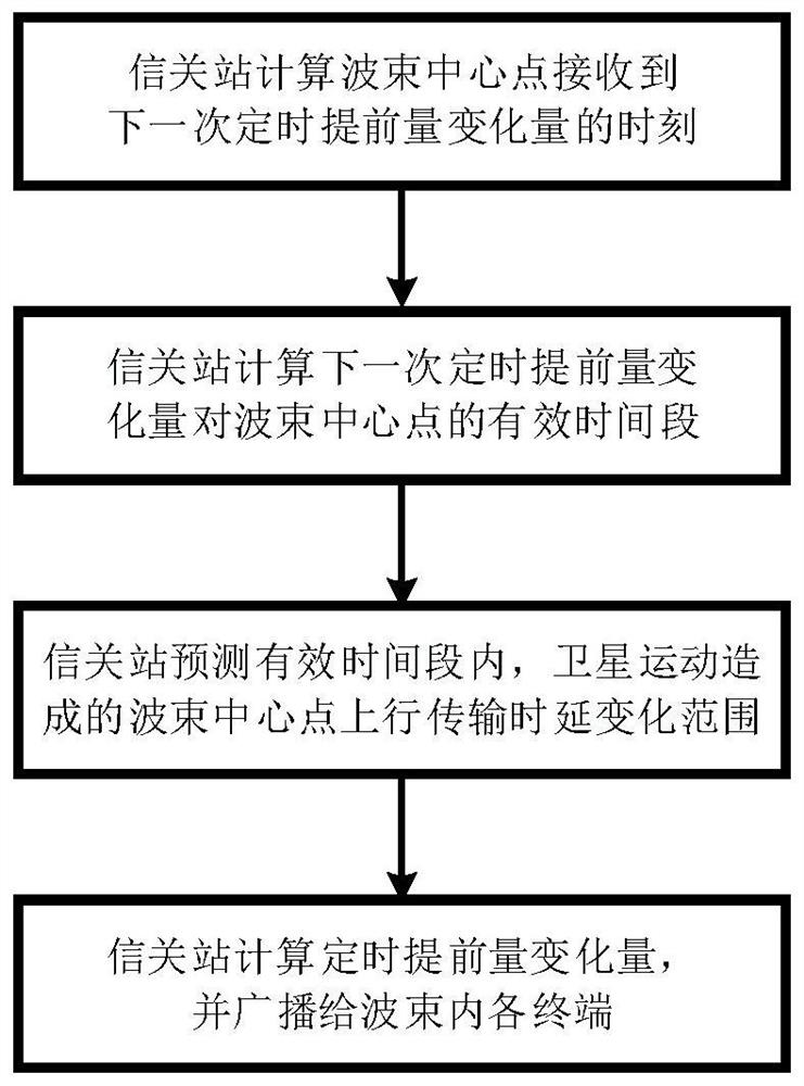 A Gateway Station Prediction Method of Uplink Timing Advance in Satellite Communication System