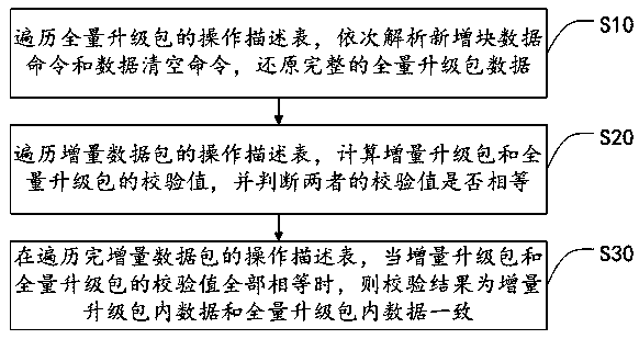 Checking method and device based on block mode incremental upgrade package and storage medium