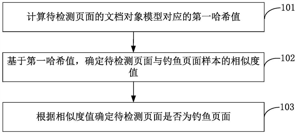 Web page identification method and device, server