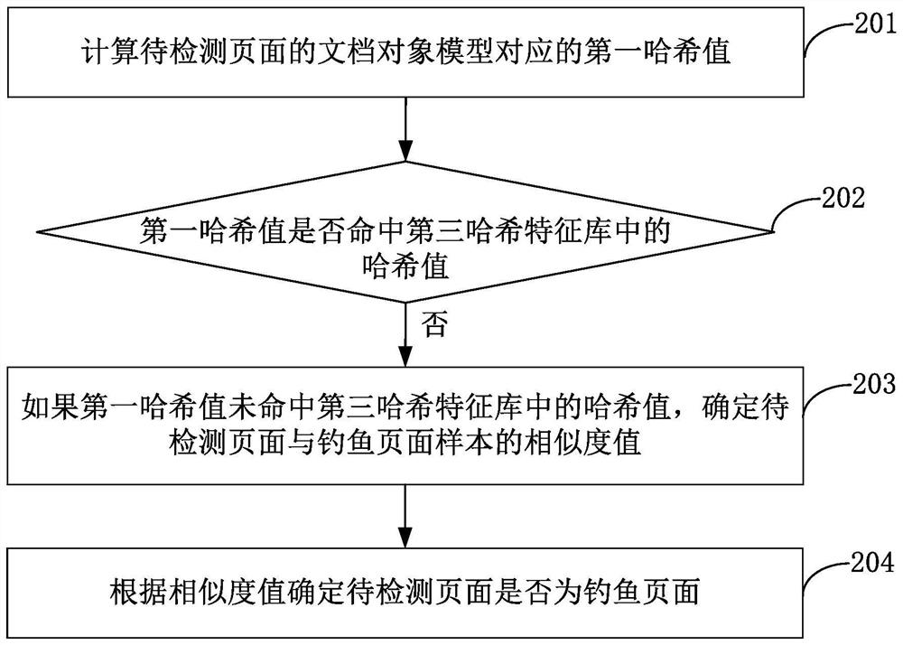 Web page identification method and device, server