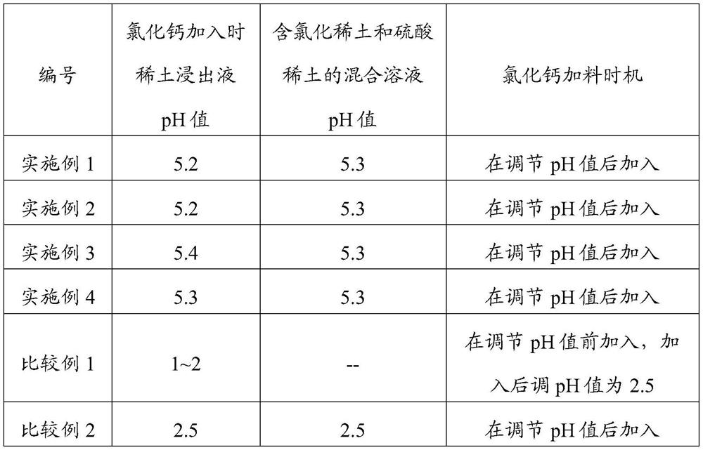 Sulfuric acid rare earth roasted ore treatment method