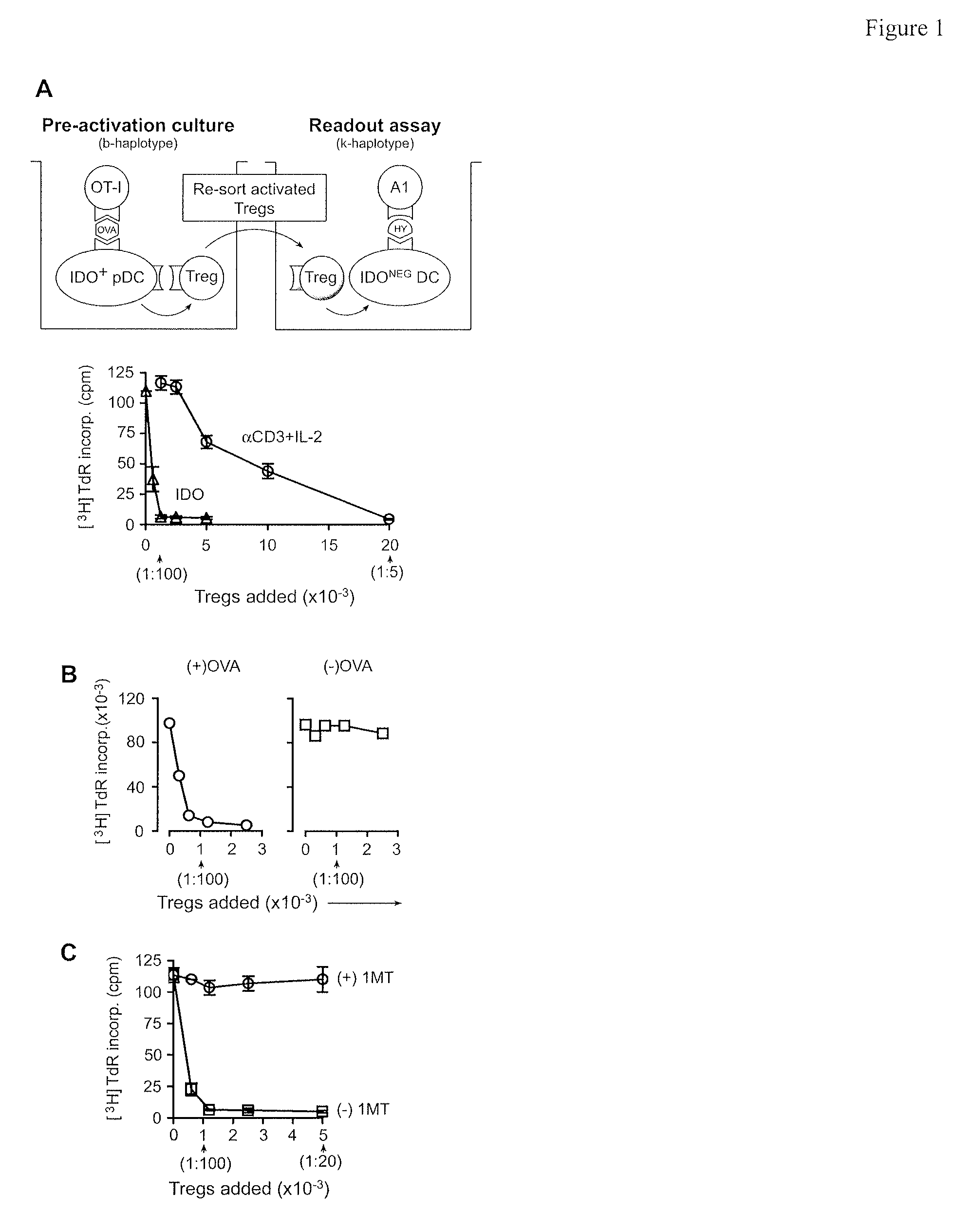 Methods and compositions to enhance vaccine efficacy by reprogramming regulatory t cells
