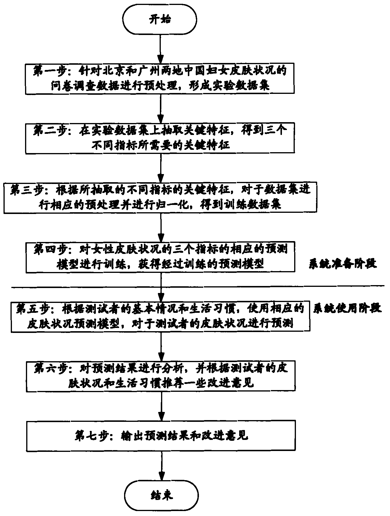 Prediction method of skin conditions and prediction system thereof