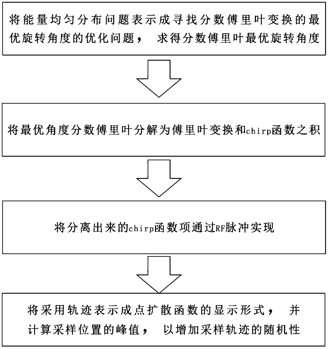 Magnetic resonance rapid imaging method based on fractional Fourier transform