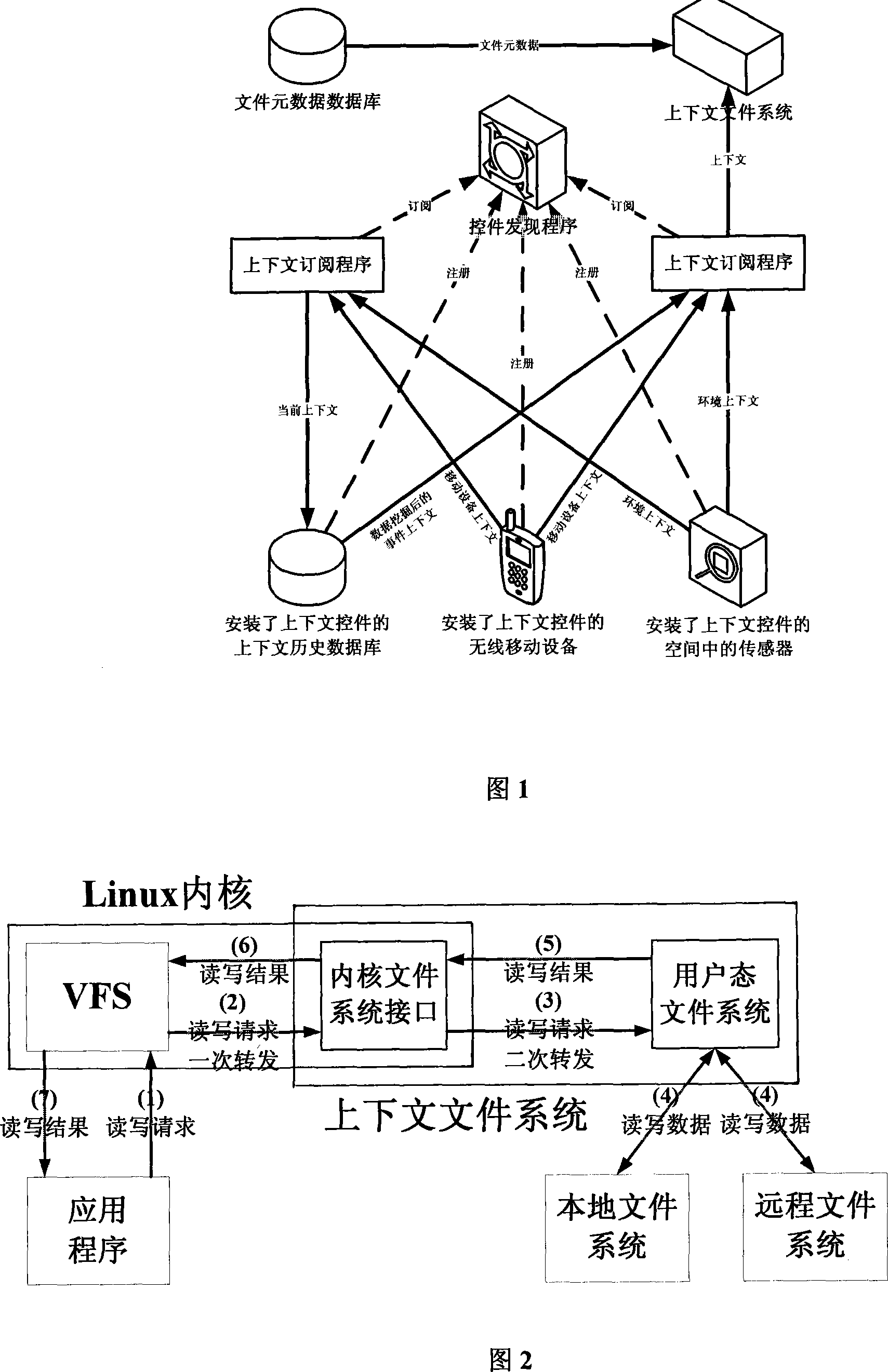 File services method based on ContextFS context file systems
