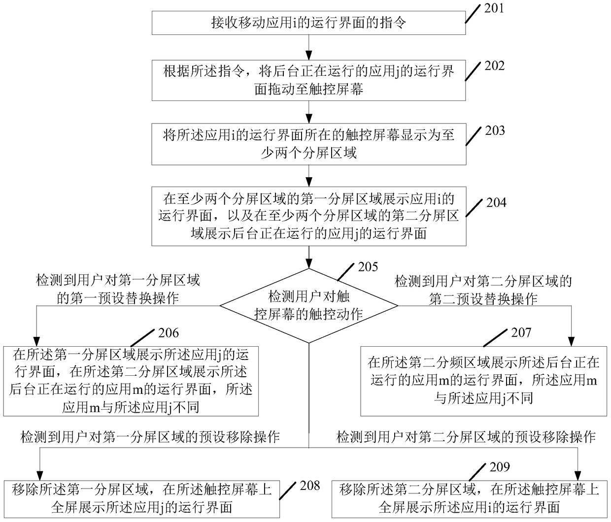 A split-screen method and mobile terminal