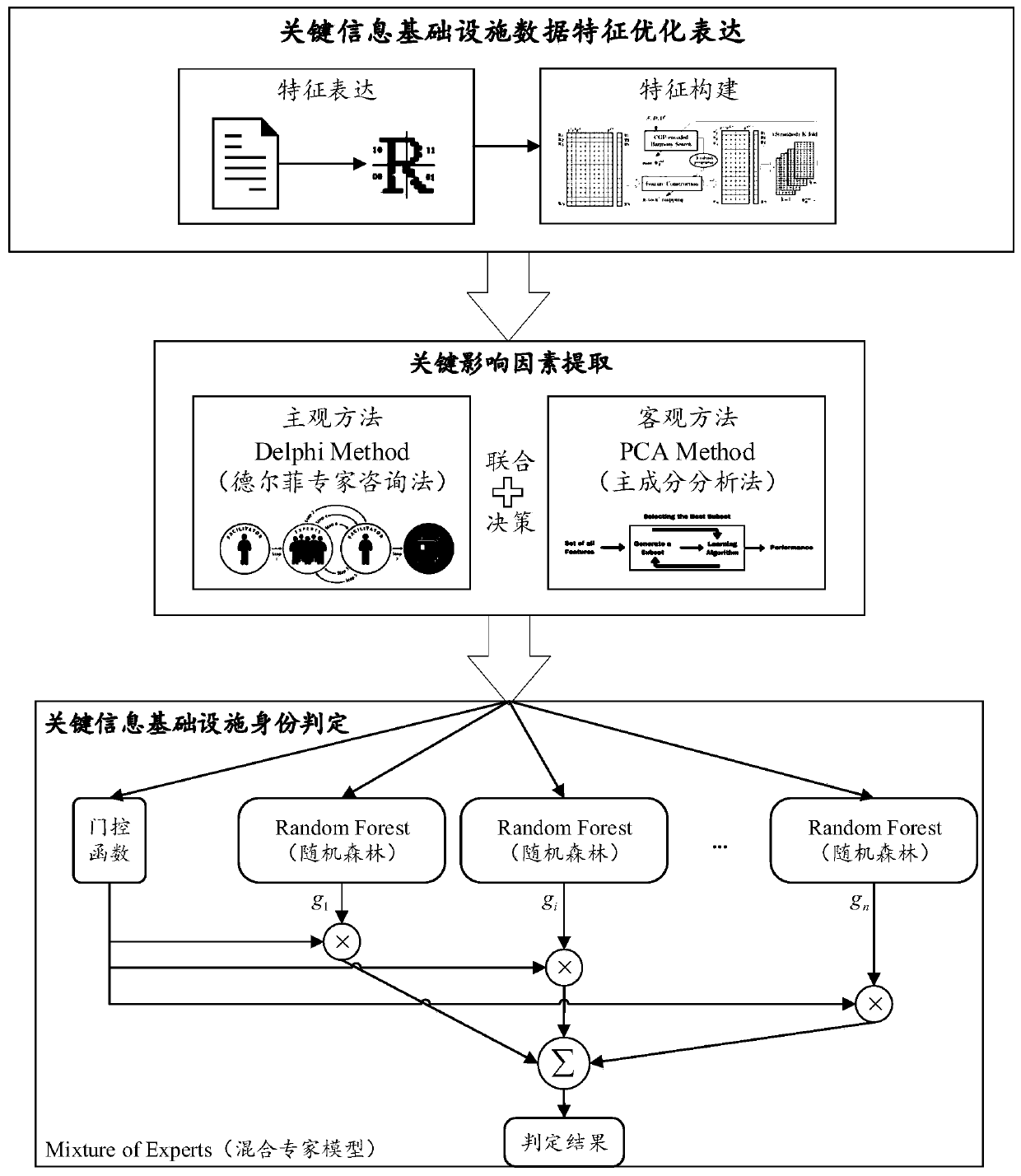 Key information infrastructure asset identification method combined with mixed random forest