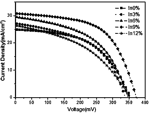 A kind of preparation method and application of cztsse film doped with indium simple substance