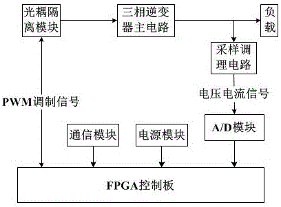 Design of three-level inverter vector control apparatus based on FPGA
