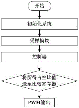 Design of three-level inverter vector control apparatus based on FPGA