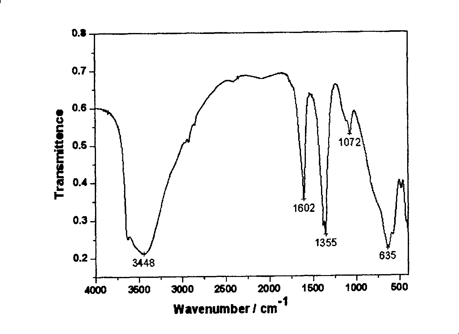 Vertically oriented hydrotalcite film in nano and micron composite structure and its preparing process