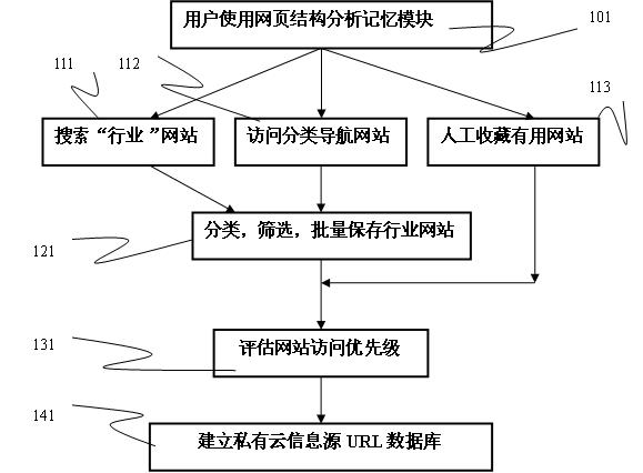 Private cloud searching system and implement method thereof