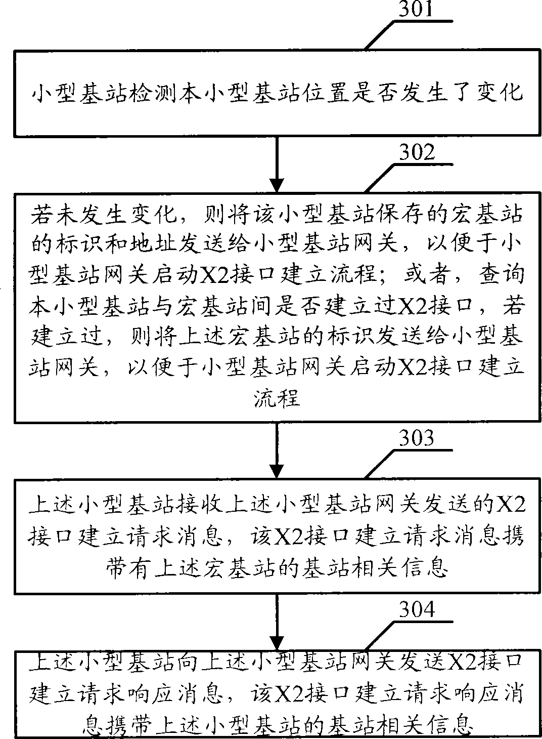 X2 interface building method, management method and management device
