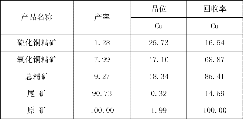 Efficient copper-cobalt oxide ore combination collecting agent and copper oxide ore beneficiation method