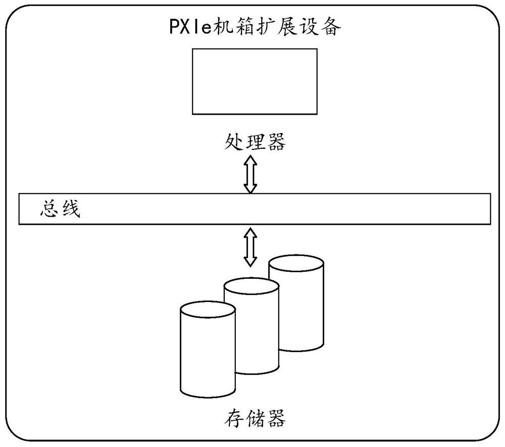 PXIe case extension method, equipment and medium