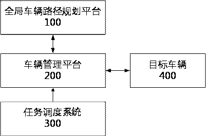 Airport vehicle management and control method and system based on cloud control platform