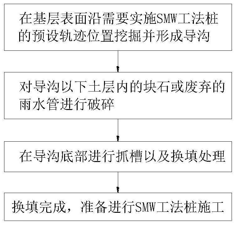 Groove grabbing replacement filling obstacle clearing method before SMW construction method pile construction of boulder-containing stratum