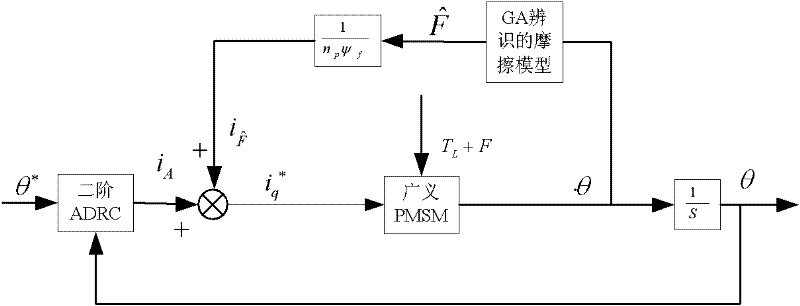 Method for controlling PMSM (permanent magnet synchronous motor) servo system based on friction and disturbance compensation
