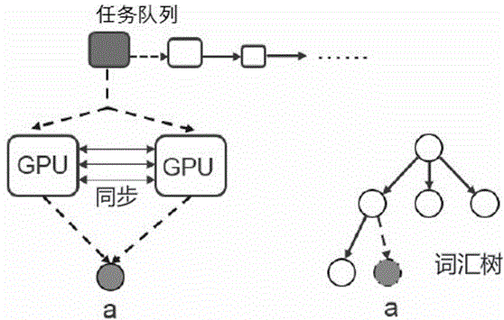High-dimensional-data-oriented vocabulary tree building method based on heterogeneous platform