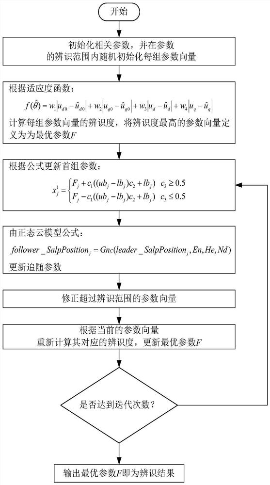 Permanent magnet synchronous motor parameter identification method based on improved salp swarm algorithm