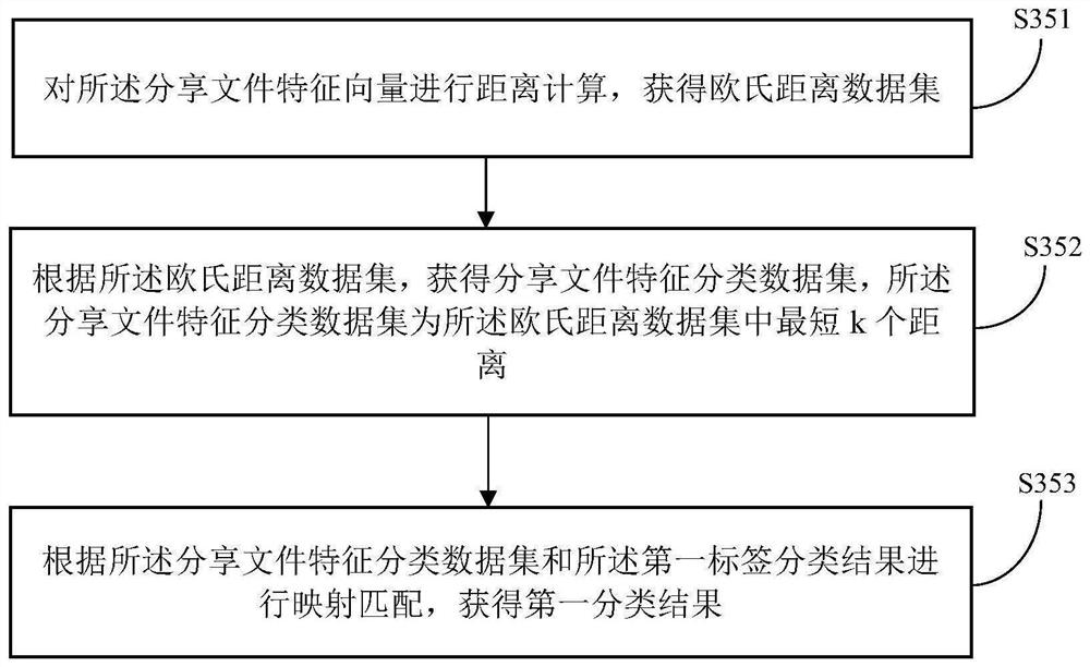 Permission authentication method and system for information security sharing