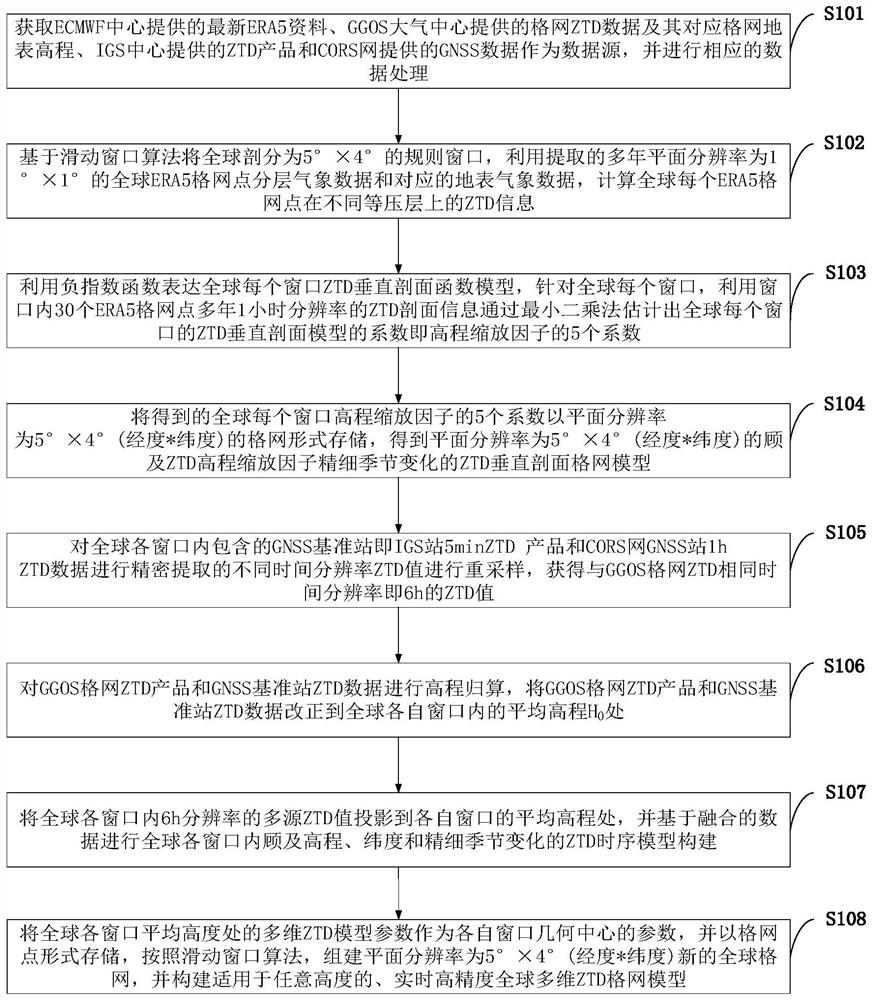 Real-time high-precision global multi-dimensional tropospheric zenith delay grid model construction method