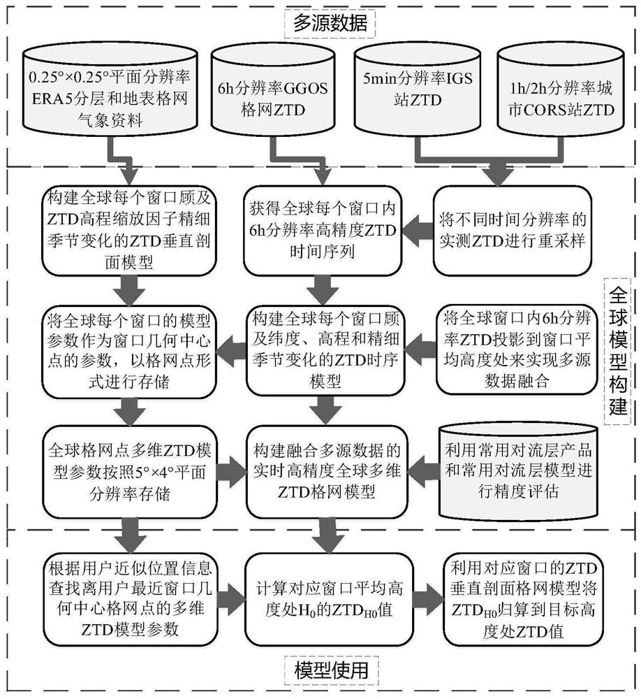 Real-time high-precision global multi-dimensional tropospheric zenith delay grid model construction method