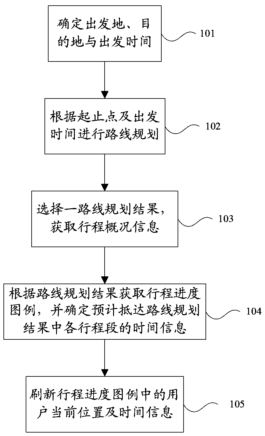 The method of dynamically displaying the travel progress by using the legend