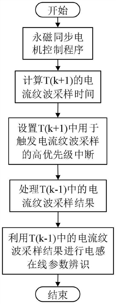 An Inductor Identification Method Based on Current Ripple