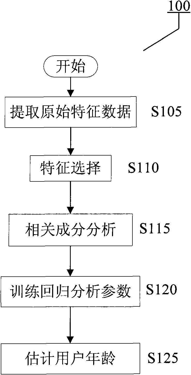 Age estimation method, equipment and face recognition system