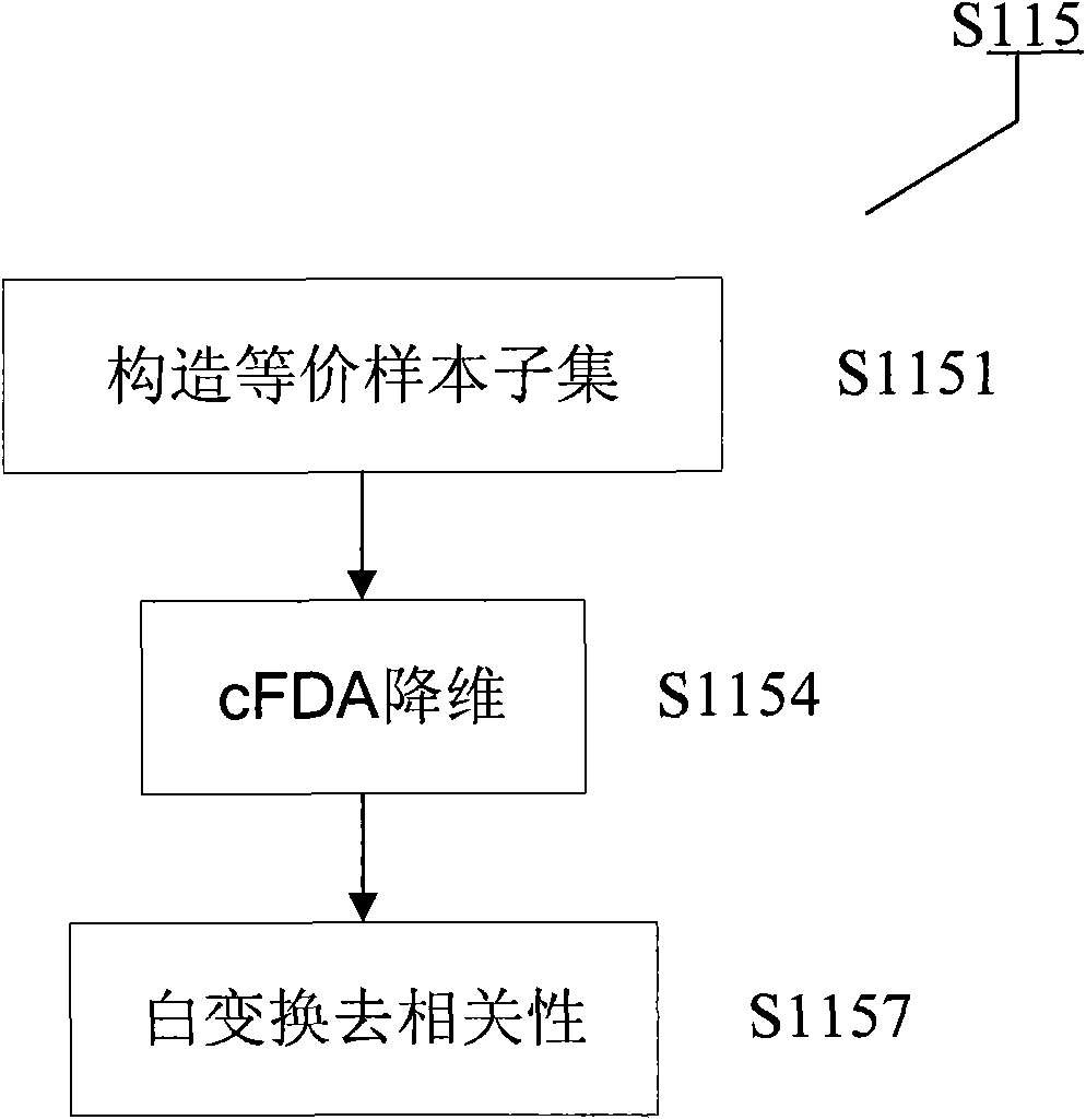 Age estimation method, equipment and face recognition system