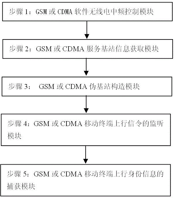 Mobile terminal detection method and system based on software radio