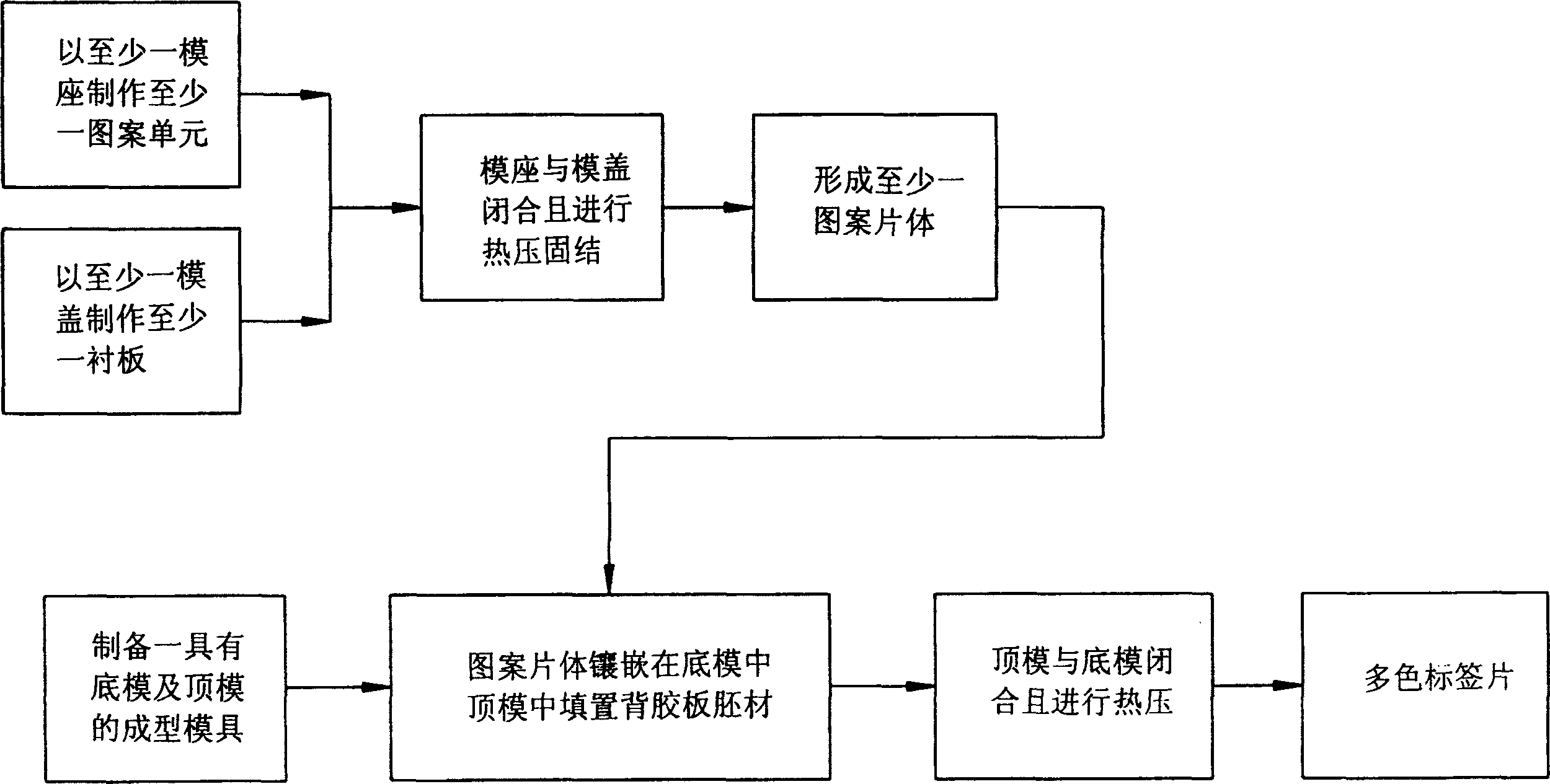 Multicoloured label sheet forming method