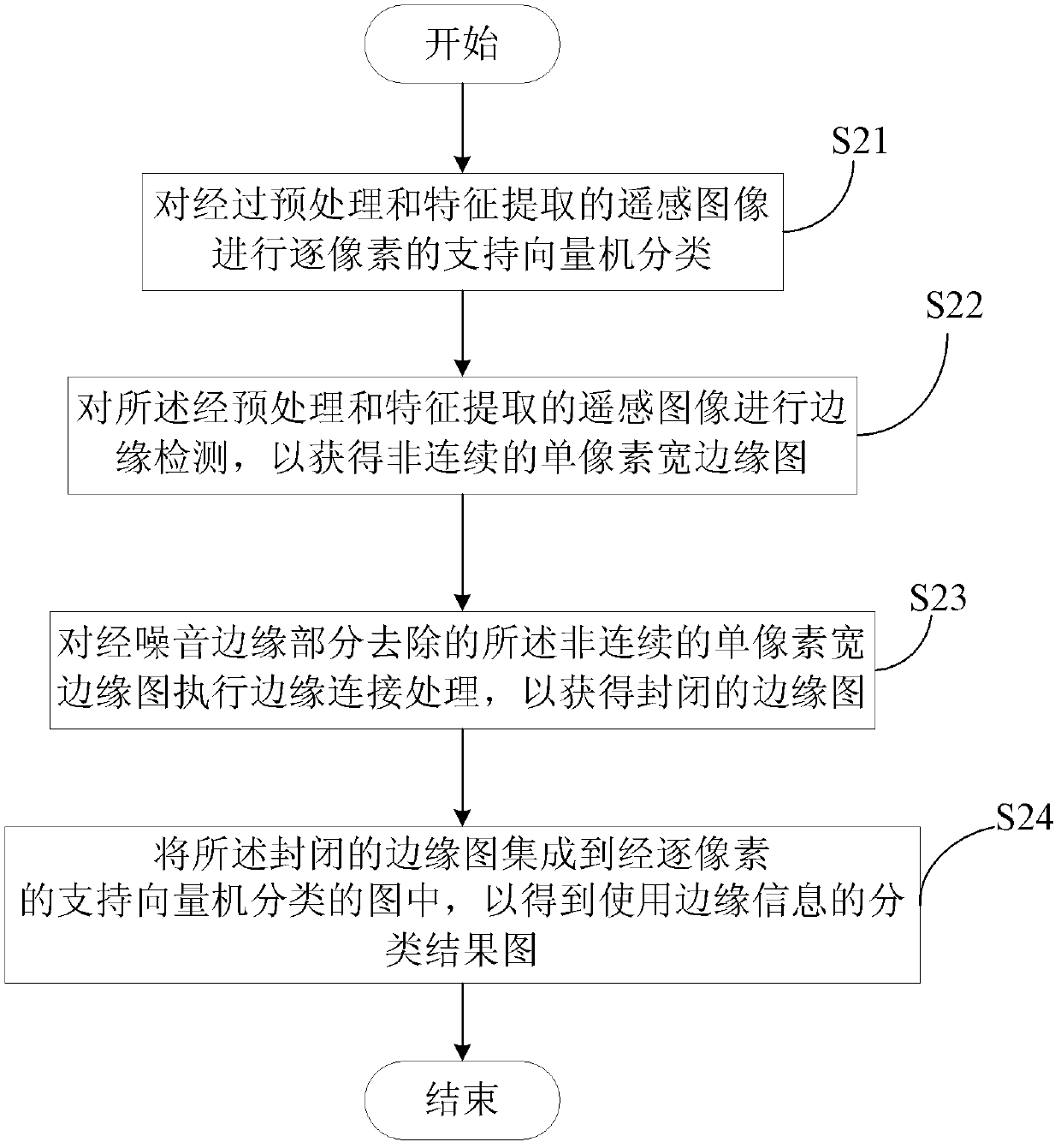 Method and device for classifying remote images by integrating edge information and support vector machine