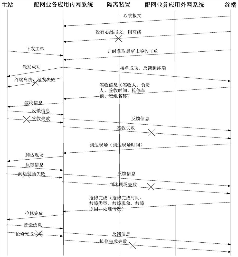 Mobile internet-based distribution network integrated business management system and its emergency repair method