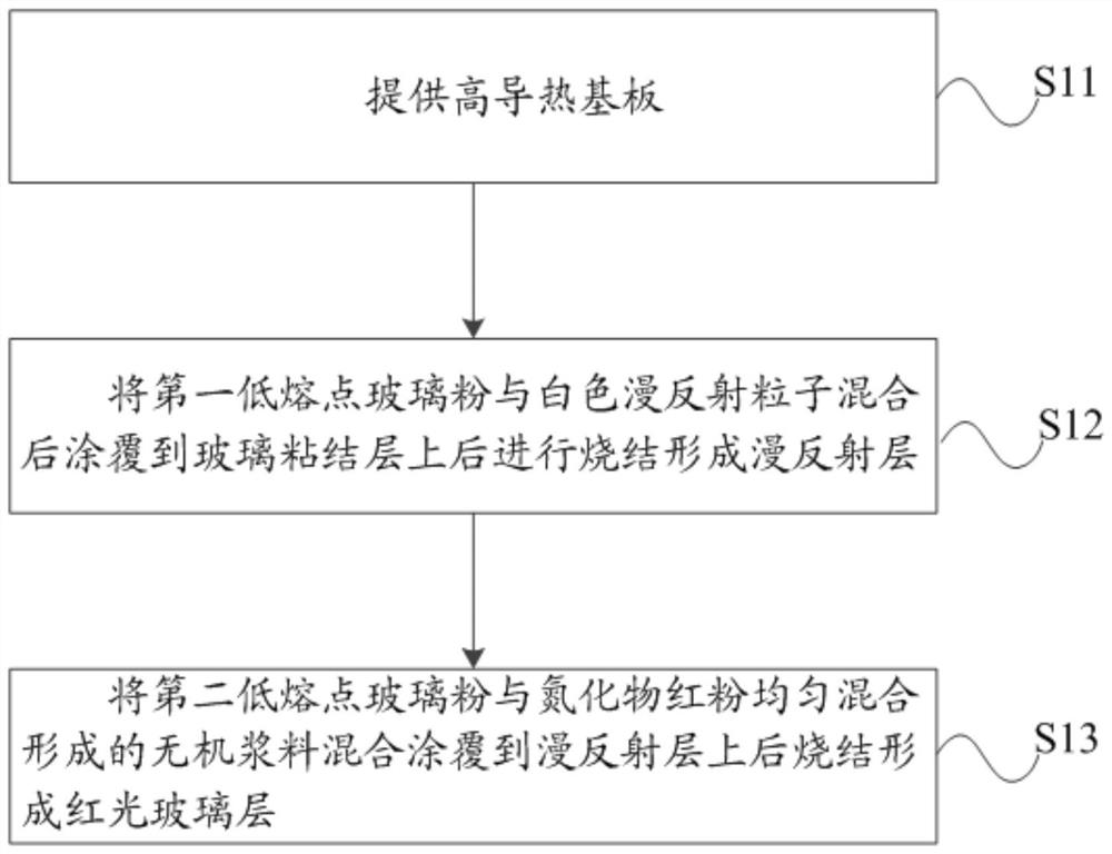 Red light emitting module and preparation method thereof