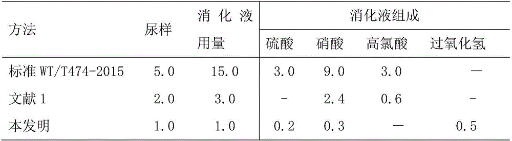 Novel method for measuring arsenic in urine